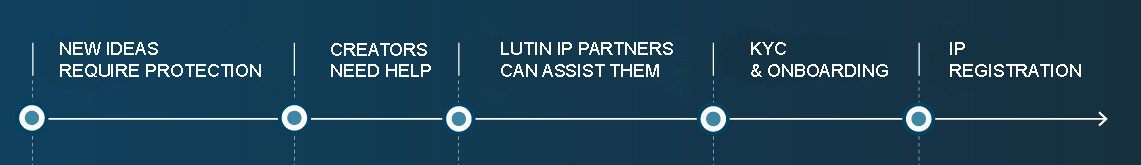 Lutin IP Process Bar